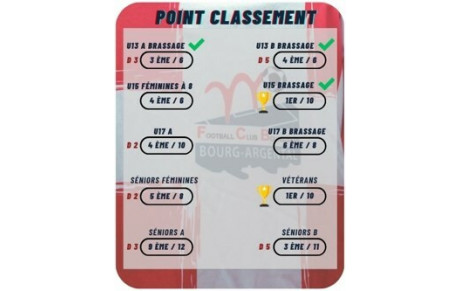 Classement Mi-Saison